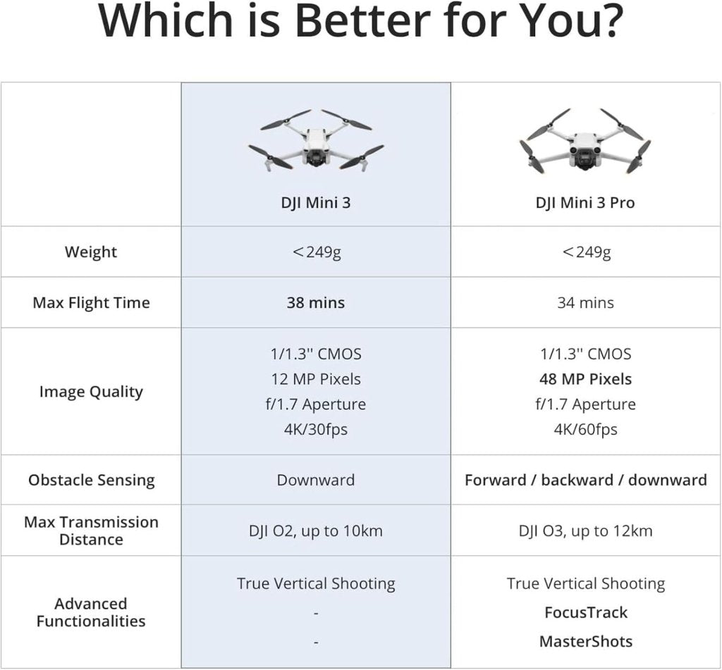 DJI Mini 3, Drones with Camera for Adults 4K, 38 - min Flight Time, up to 32800ft (10km) Video Transmission, True Vertical Shooting, GPS Auto Return Integrated, Mini Drone with Camera for Beginners - Wigtrends