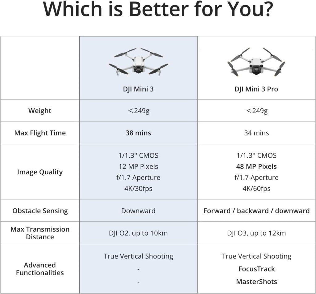 DJI Mini 3, Drones with Camera for Adults 4K, 38 - min Flight Time, up to 32800ft (10km) Video Transmission, True Vertical Shooting, GPS Auto Return Integrated, Mini Drone with Camera for Beginners - Wigtrends