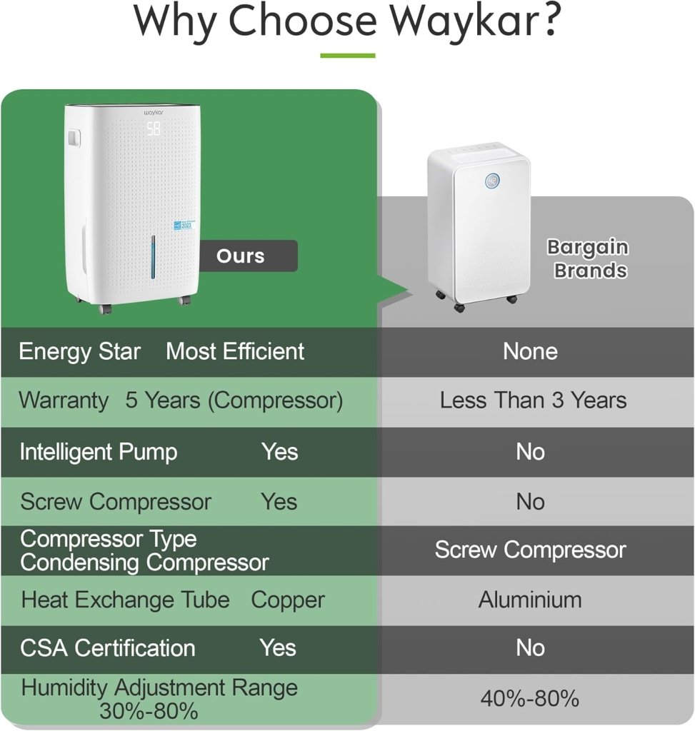 Waykar 2000 Sq. Ft Dehumidifier for Home and Basements, with Auto or Manual Drainage, 0.66 Gallon Water Tank Capacity - Wigtrends